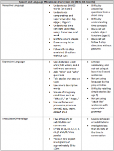 Speech And Language Milestones: Ages 3 To 5 